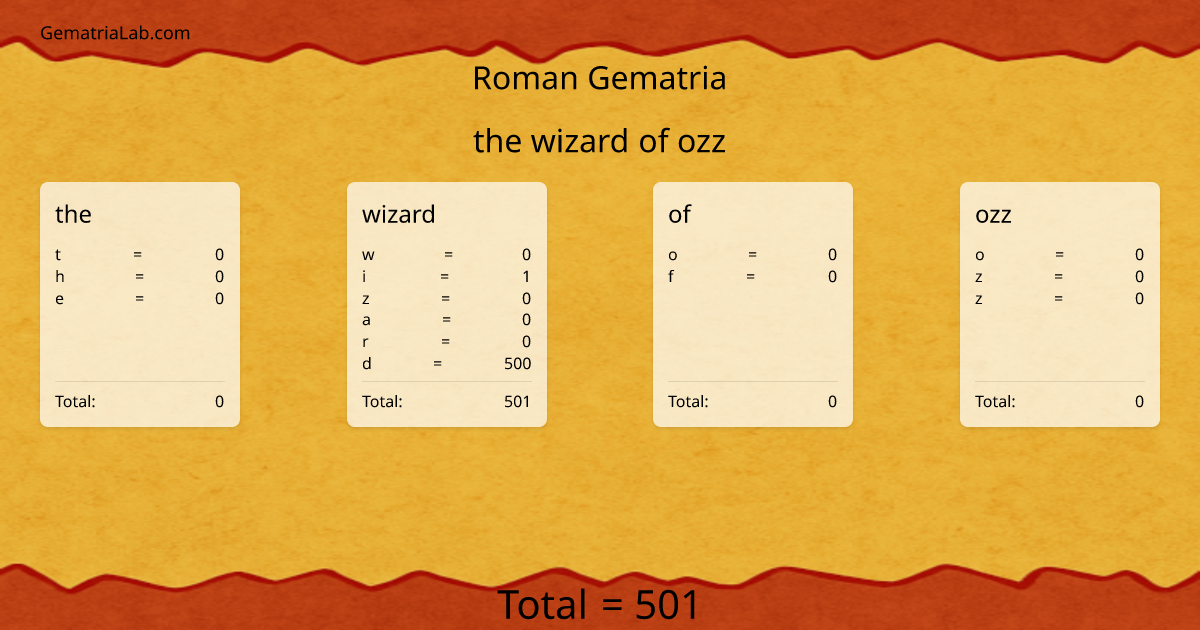 the wizard of ozz in roman Gematria